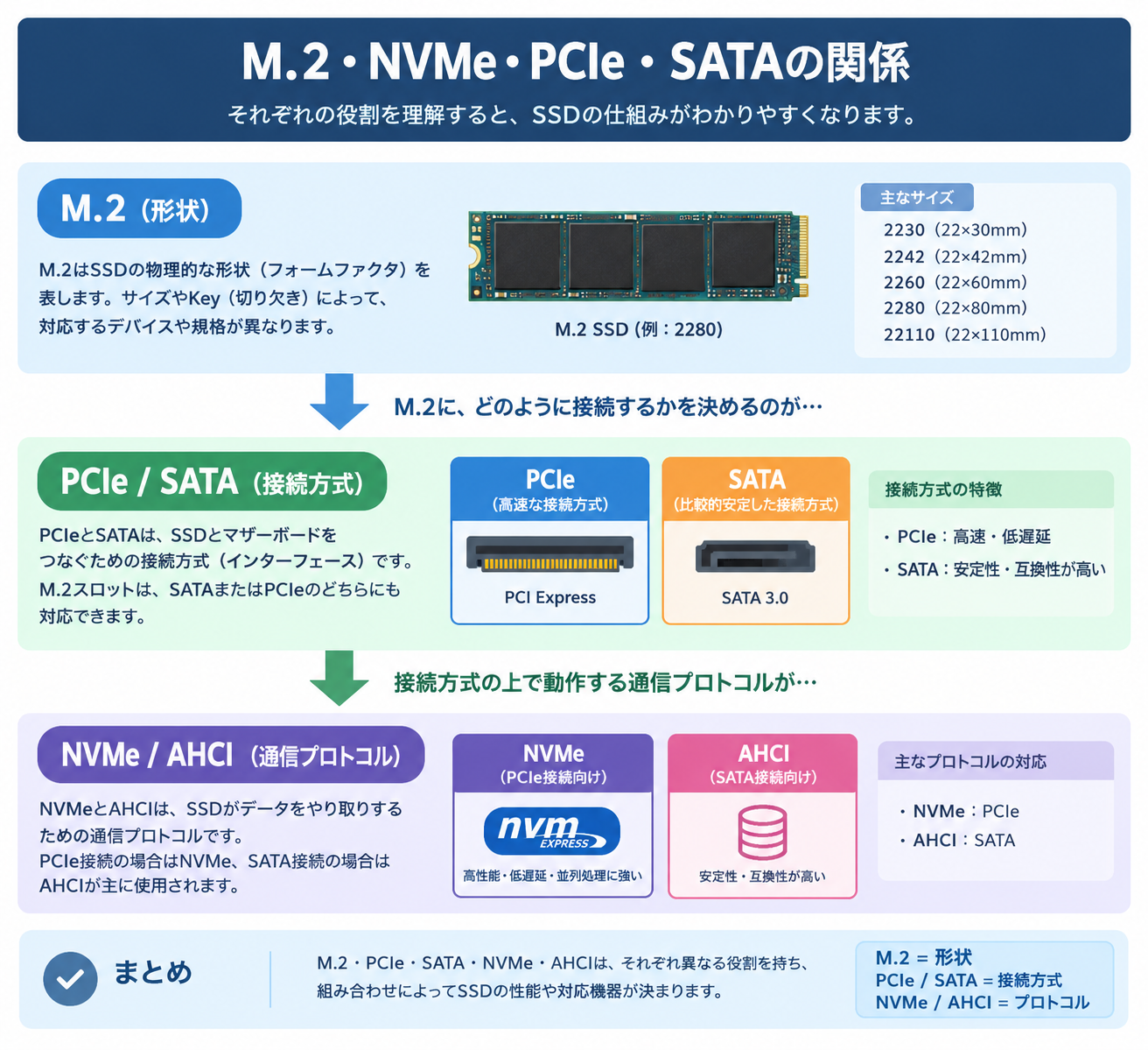 PCIe・SATA・NVMe・AHCIの関係を示す画面