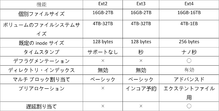 Ext4とExt3とExt2の違い