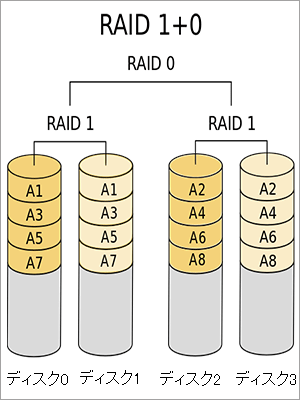 RAID 1+0の構造