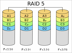3つのディスクでRAID5を作成する