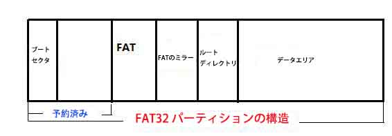 FAT32パーティションの構成