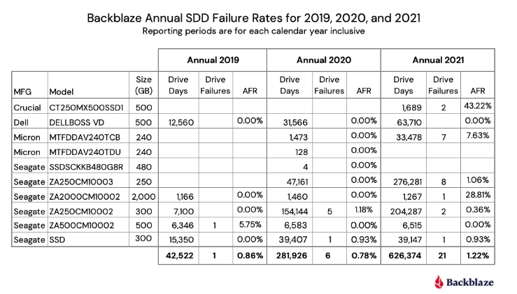 Backblaze 2021 SSD故障率レポート