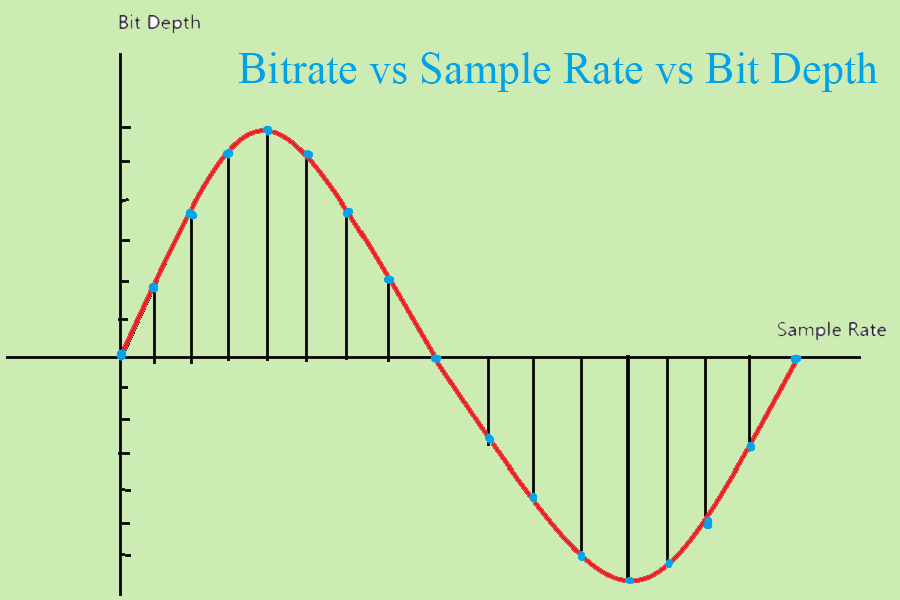 Unraveling Audio Essentials: Bitrate, Sample Rate, and Bit Depth