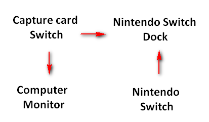 Connect Nintendo Switch and the capture card in order