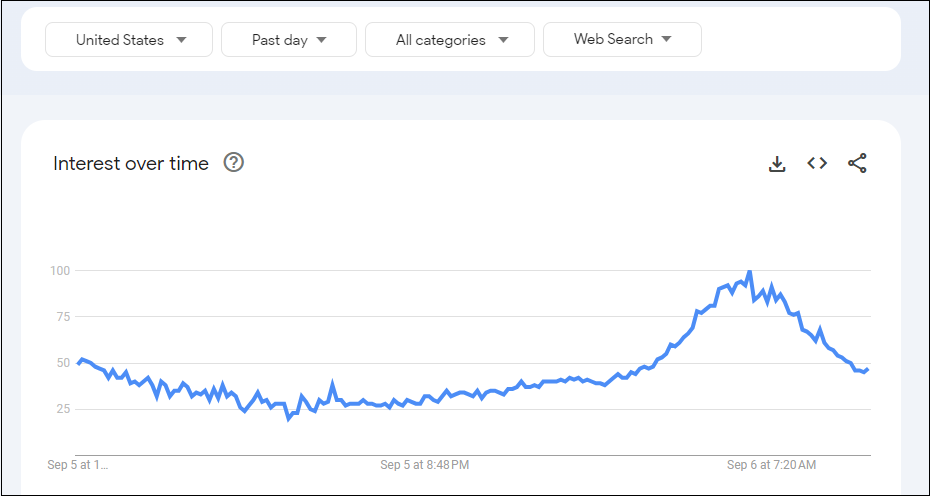 analyze the trend