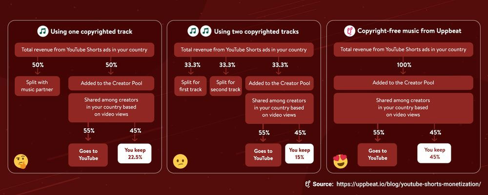 An image from Uppbeat website showing the YouTube Shorts revenue calculation model for videos with or without music.