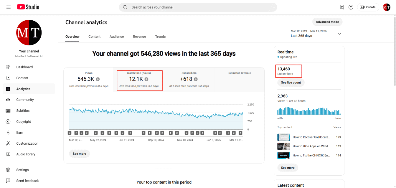 A YouTube channel got 1,000+ subscribers and 4,000+ watch hours in the last 12 months.