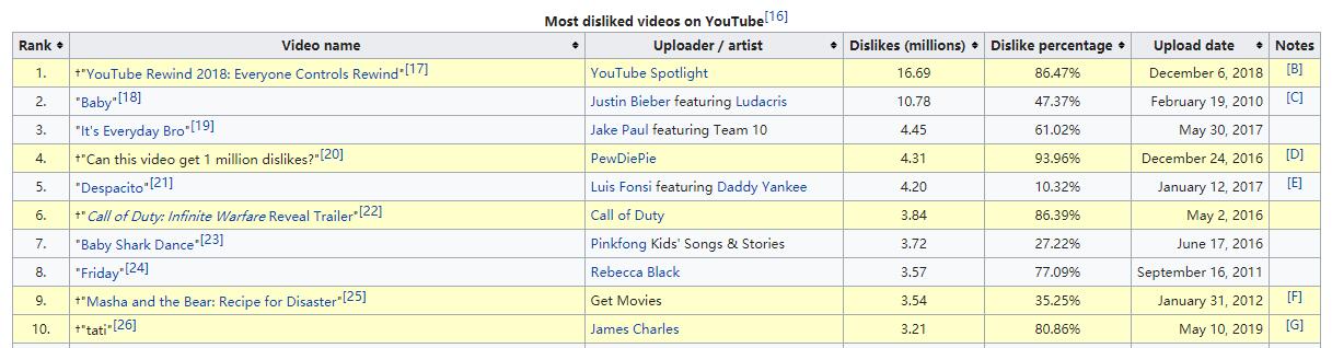 the list of the top 10 disliked YouTube videos