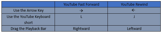 Youtube schneller Vorlauf und Youtube Rücklauf