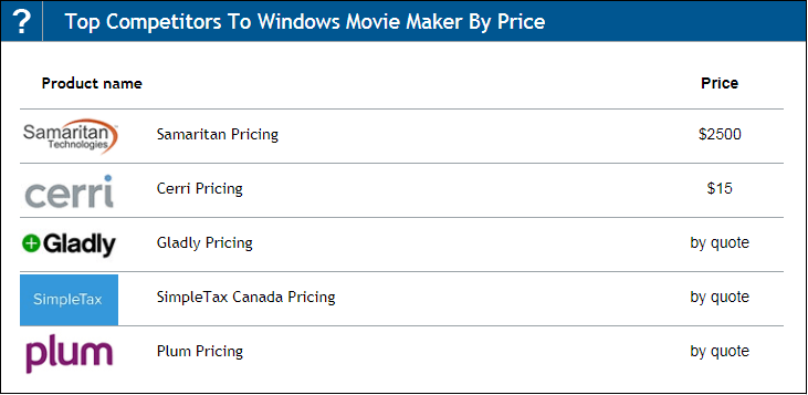 Principais concorrentes do Windows Movie Maker por preço